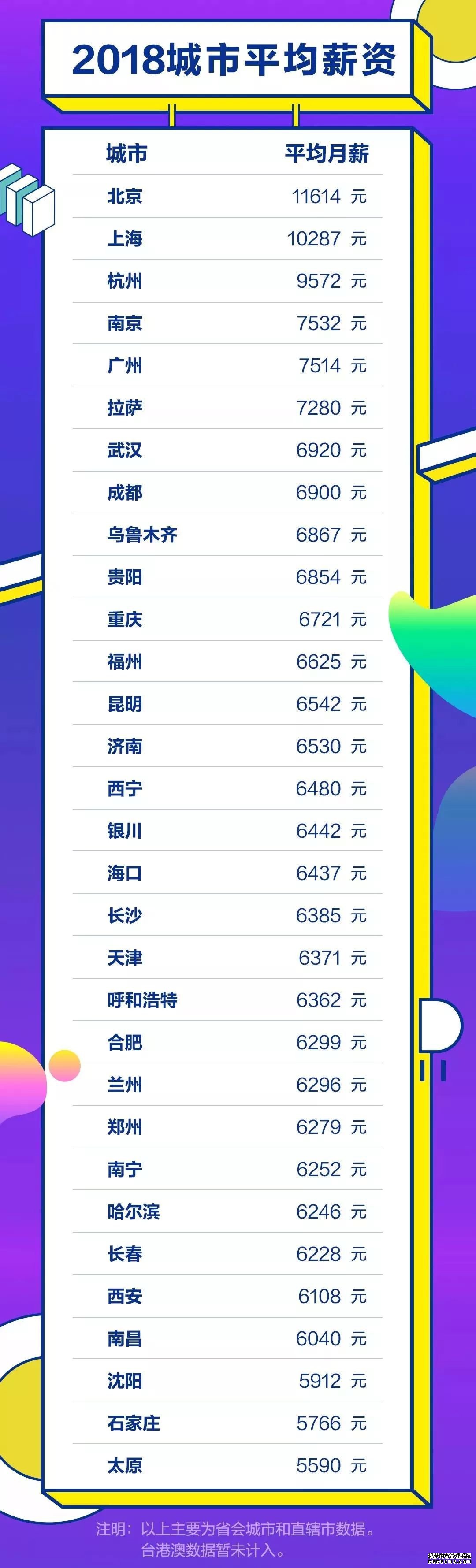 2018年全国薪资排行榜出炉!你拖后腿了吗?