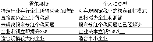 企业利润型(企业所得税)筹划方案