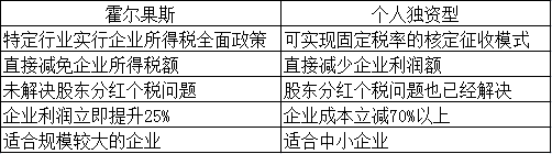 企业利润型（企业所得税）筹划方案